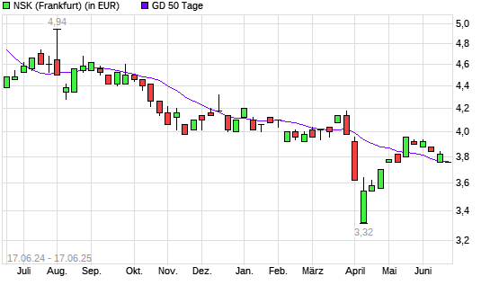 NSK-Aktie unter 50-Tage-Linie