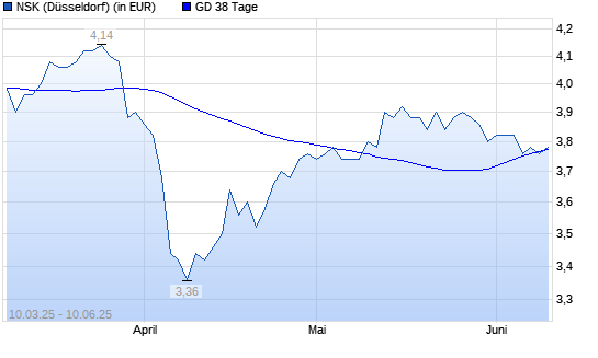 NSK-Aktie unter 38-Tage-Linie