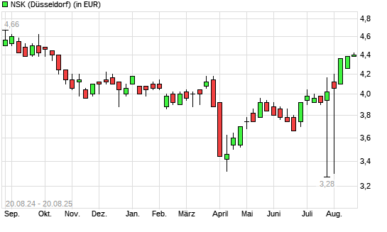 NSK-Aktie mit neuem 6-Monats-Hoch