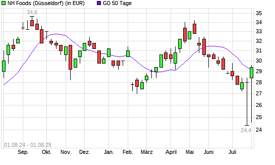 NH Foods-Aktie über 50-Tage-Linie