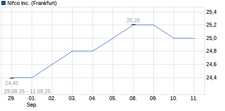 Chart