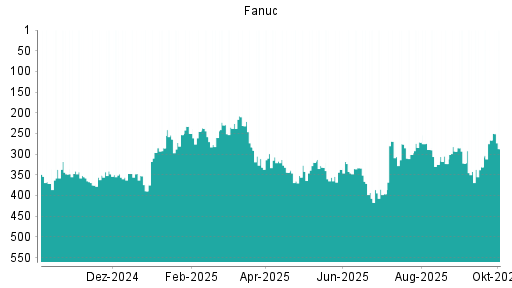BOTSI®-Advisor Hochstufung Fanuc von Rang 356 auf ...
