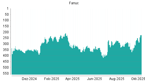 BOTSI®-Advisor Abstufung Fanuc von Rang 266 auf ... BOTSI®-Advisor Abstufung Fanuc von Rang 266 auf ...