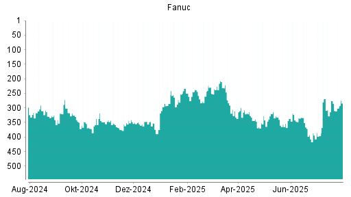 BOTSI®-Advisor Abstufung Fanuc von Rang 275 auf ...