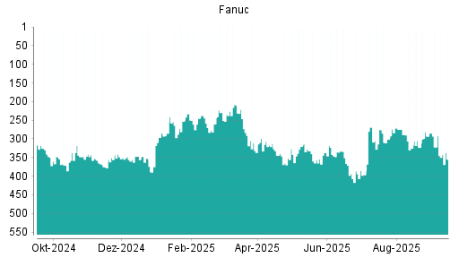 BOTSI®-Advisor Abstufung Fanuc von Rang 293 auf Rang 322
