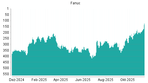 BOTSI®-Advisor Abstufung Fanuc von Rang 289 auf ...
