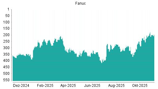 BOTSI®-Advisor Hochstufung Fanuc von Rang 200 auf ...