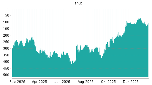 BOTSI®-Advisor Hochstufung Fanuc von Rang 116 auf ...
