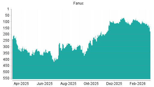 BOTSI®-Advisor Abstufung Fanuc von Rang 224 auf ...