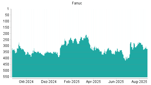 BOTSI®-Advisor Hochstufung Fanuc von Rang 264 auf ...