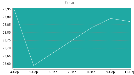 BOTSI®-Advisor Abstufung Fanuc von Rang 275 auf ...