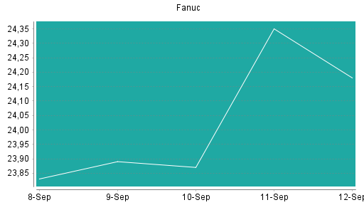 BOTSI®-Advisor Hochstufung Fanuc von Rang 323 auf ...
