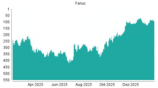 BOTSI®-Advisor Hochstufung Fanuc von Rang 170 auf ...