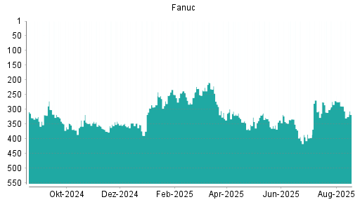 BOTSI®-Advisor Hochstufung Fanuc von Rang 311 auf ...