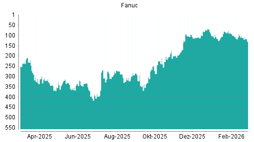 BOTSI®-Advisor Abstufung Fanuc von Rang 94 auf ...