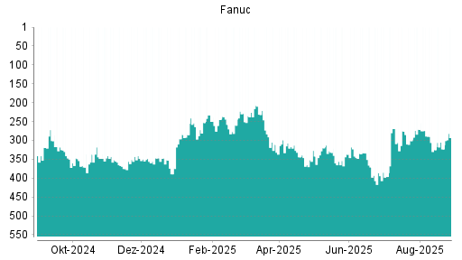 BOTSI®-Advisor Abstufung Fanuc von Rang 344 auf ...
