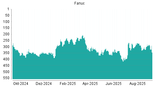 BOTSI®-Advisor Abstufung Fanuc von Rang 293 auf Rang 322