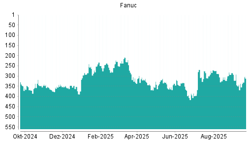 BOTSI®-Advisor Hochstufung Fanuc von Rang 342 auf ...