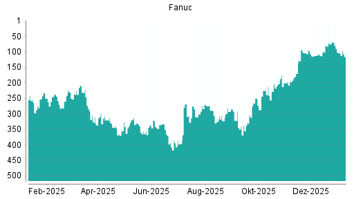 BOTSI®-Advisor Hochstufung Fanuc von Rang 113 auf ...