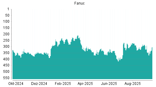 BOTSI®-Advisor Hochstufung Fanuc von Rang 342 auf ...
