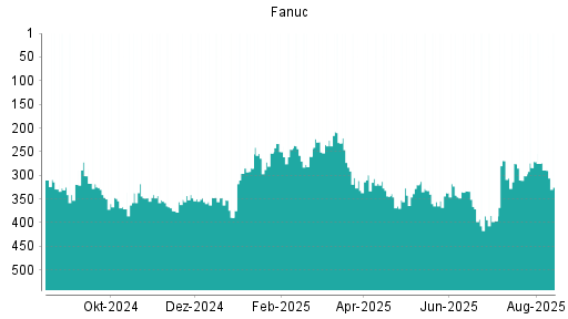 BOTSI®-Advisor Abstufung Fanuc von Rang 289 auf ...