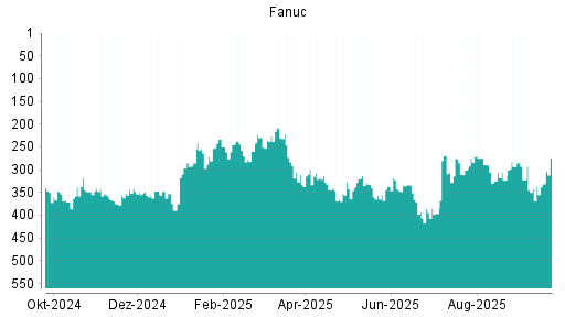 BOTSI®-Advisor Hochstufung Fanuc von Rang 396 auf ...