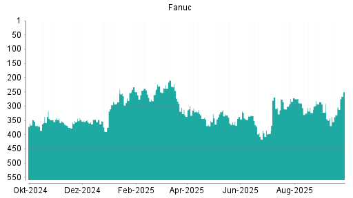 BOTSI®-Advisor Abstufung Fanuc von Rang 333 auf ...