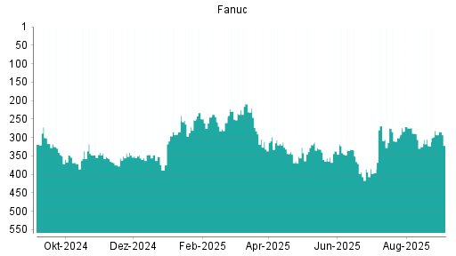 BOTSI®-Advisor Abstufung Fanuc von Rang 293 auf Rang 322