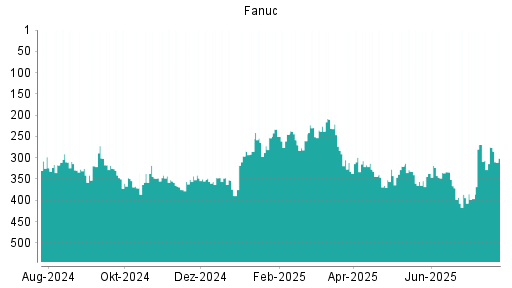 BOTSI®-Advisor Abstufung Fanuc von Rang 269 auf ...