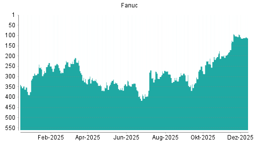 BOTSI®-Advisor Abstufung Fanuc von Rang 94 auf ...