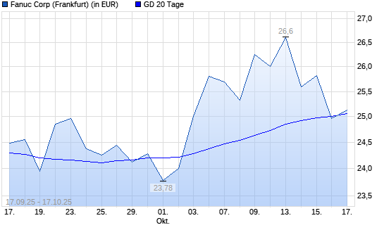 Fanuc-Aktie unter 20-Tage-Linie