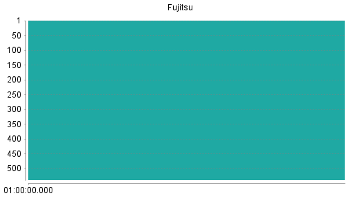 BOTSI®-Advisor Abstufung Fujitsu von Rang 74 auf Rang 89