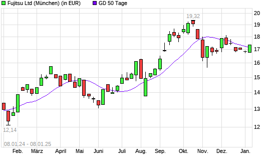Fujitsu-Aktie über 50-Tage-Linie