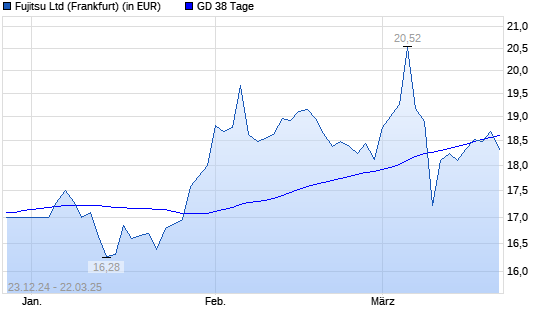 Fujitsu-Aktie unter 38-Tage-Linie
