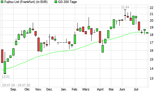 Fujitsu-Aktie unter 200-Tage-Linie
