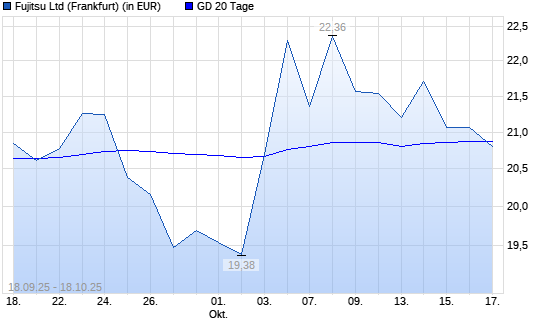 Fujitsu-Aktie unter 20-Tage-Linie