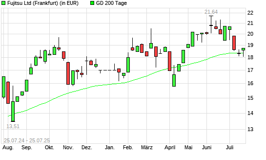 Fujitsu-Aktie über 200-Tage-Linie