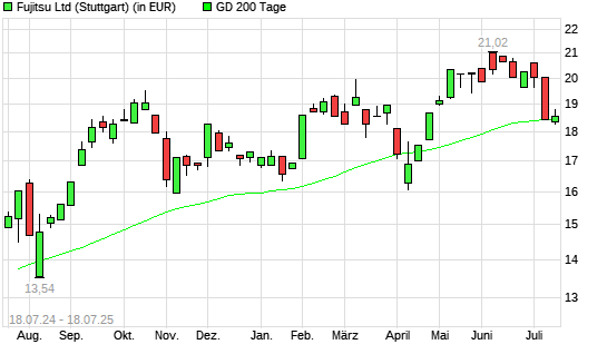 Fujitsu-Aktie &uuml;ber 200-Tage-Linie