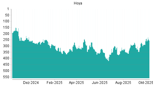 BOTSI®-Advisor Abstufung Hoya von Rang 239 auf ... BOTSI®-Advisor Abstufung Hoya von Rang 239 auf ...