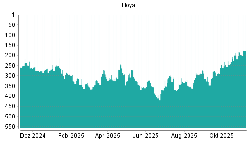 BOTSI®-Advisor Hochstufung Hoya von Rang 238 auf Rang 233