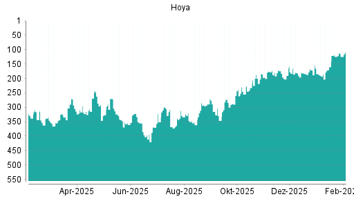 BOTSI®-Advisor Hochstufung Hoya von Rang 186 auf ...