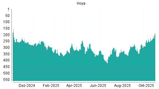 BOTSI®-Advisor Hochstufung Hoya von Rang 361 auf ...