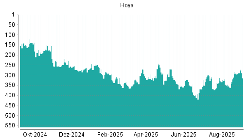 BOTSI®-Advisor Abstufung Hoya von Rang 289 auf Rang 315