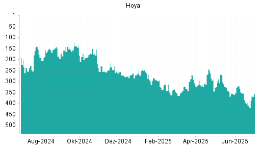 BOTSI®-Advisor Hochstufung Hoya von Rang 397 auf ...