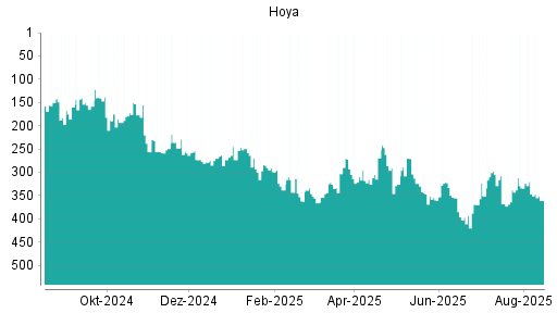 BOTSI®-Advisor Abstufung Hoya von Rang 347 auf ...