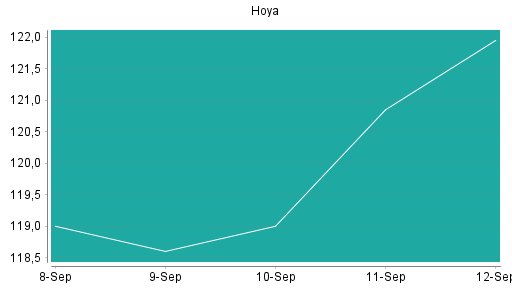 BOTSI®-Advisor Hochstufung Hoya von Rang 361 auf ...