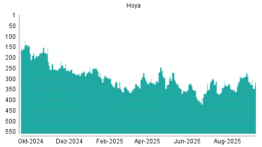 BOTSI®-Advisor Abstufung Hoya von Rang 289 auf Rang 315