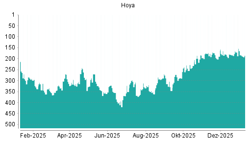 BOTSI®-Advisor Abstufung Hoya von Rang 184 auf ...