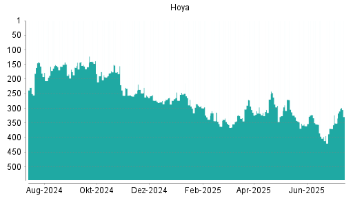 BOTSI®-Advisor Hochstufung Hoya von Rang 168 auf Rang 135