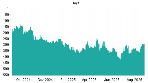 BOTSI®-Advisor Abstufung Hoya von Rang 270 auf ...